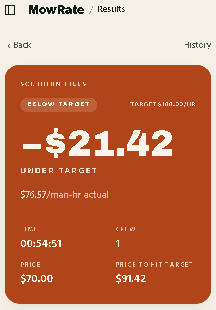 MowRate result card showing a job under target with a rust verdict